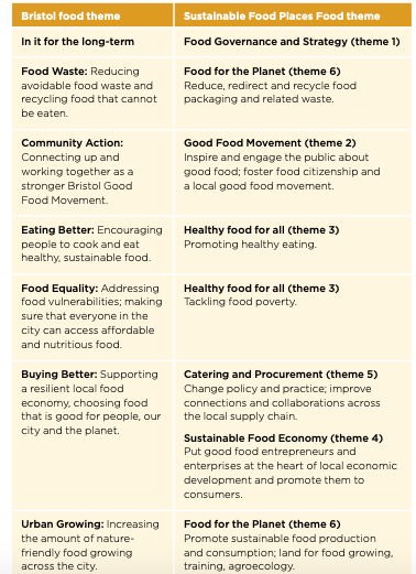 Bristol's sustainable and healthy food system through local food